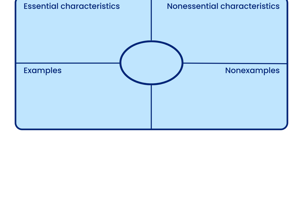 Frayer model for learning vocabulary